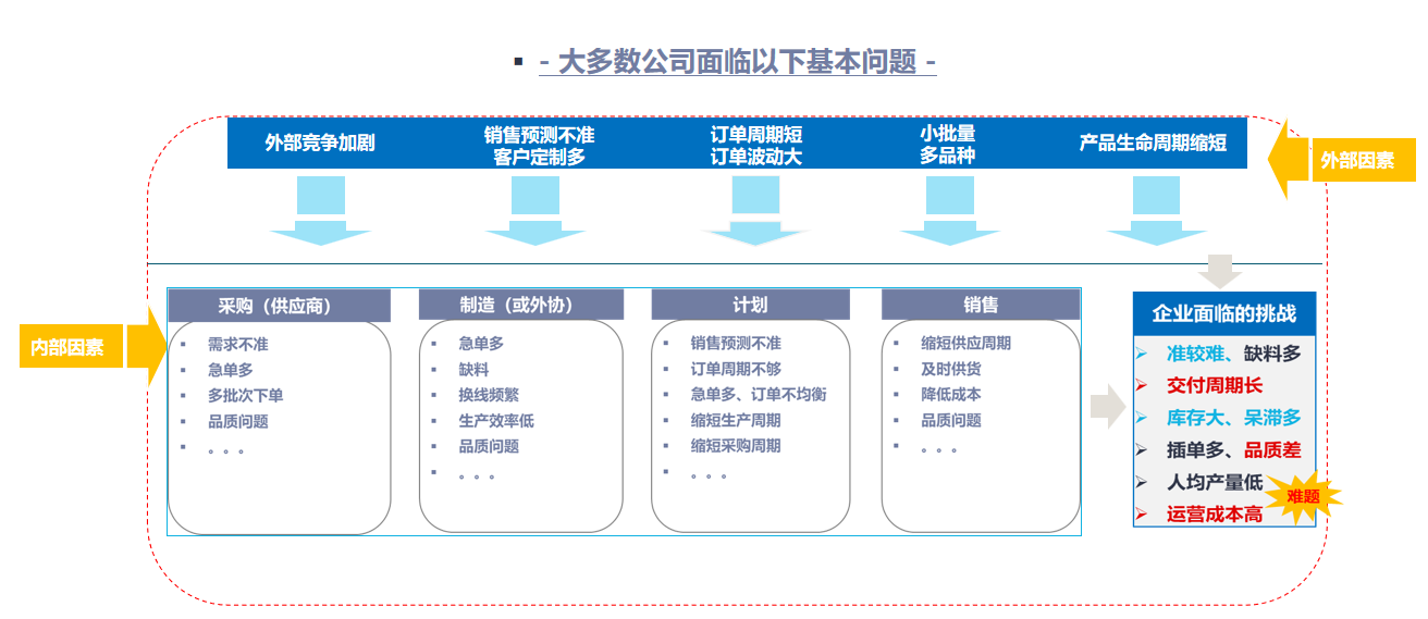 大多数公司面临以下基本问题