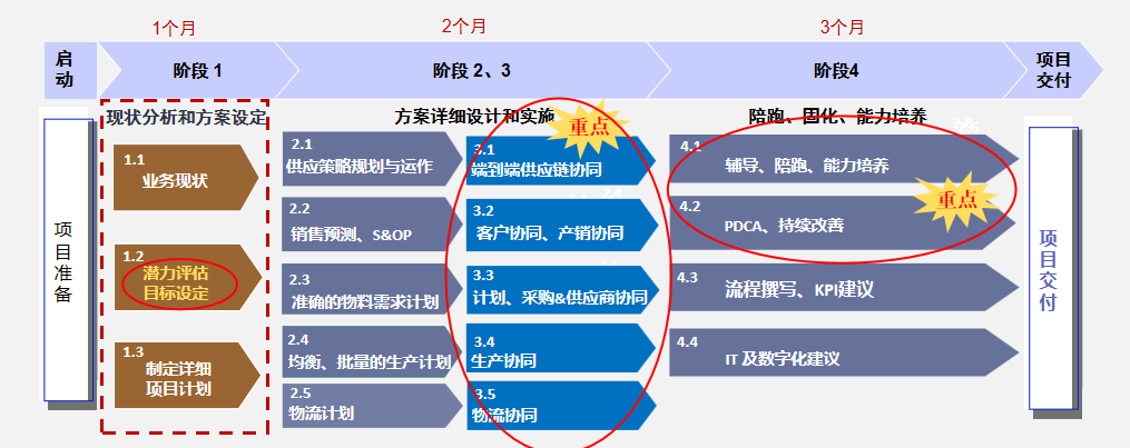 实施方法和过程（2） – 辅导与陪跑计划