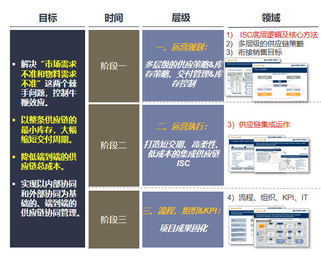 集成供应链咨询