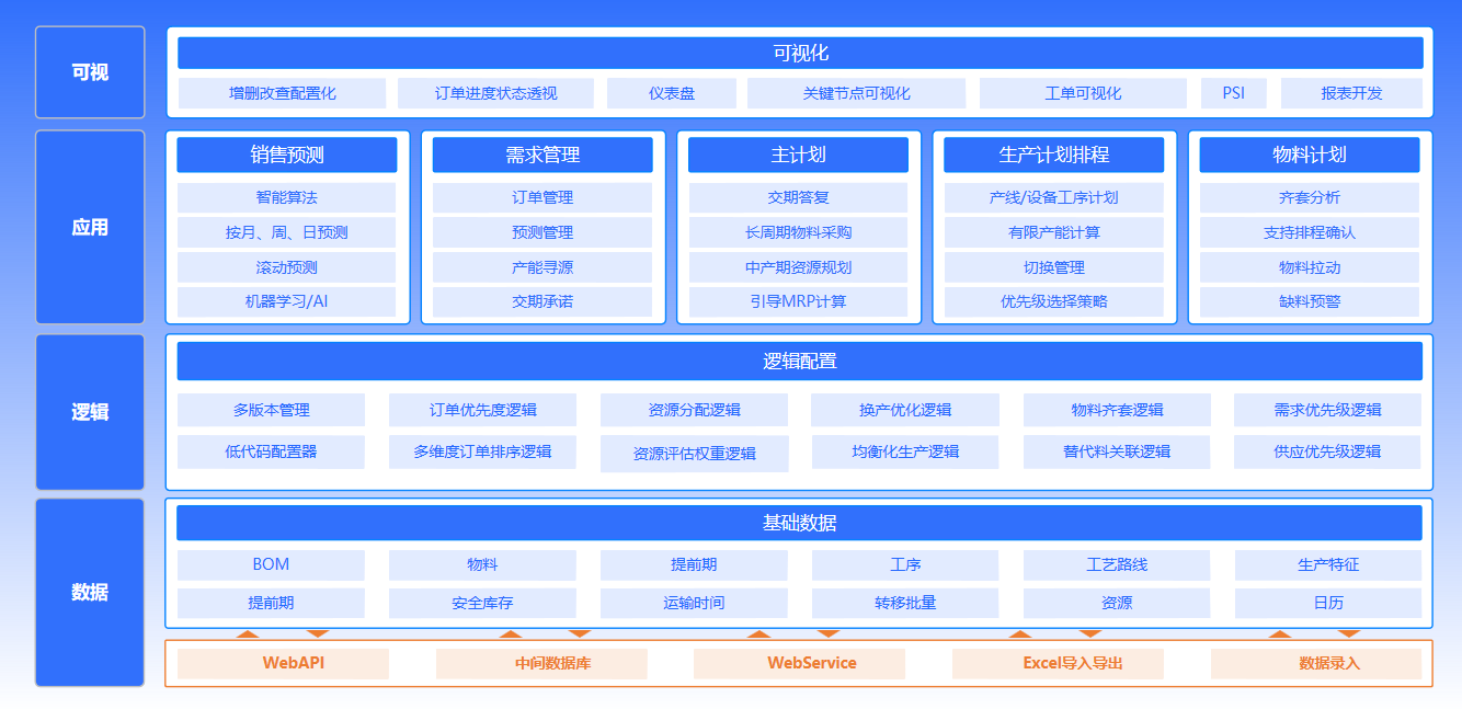 VUV易智供应链计划平台-功能架构