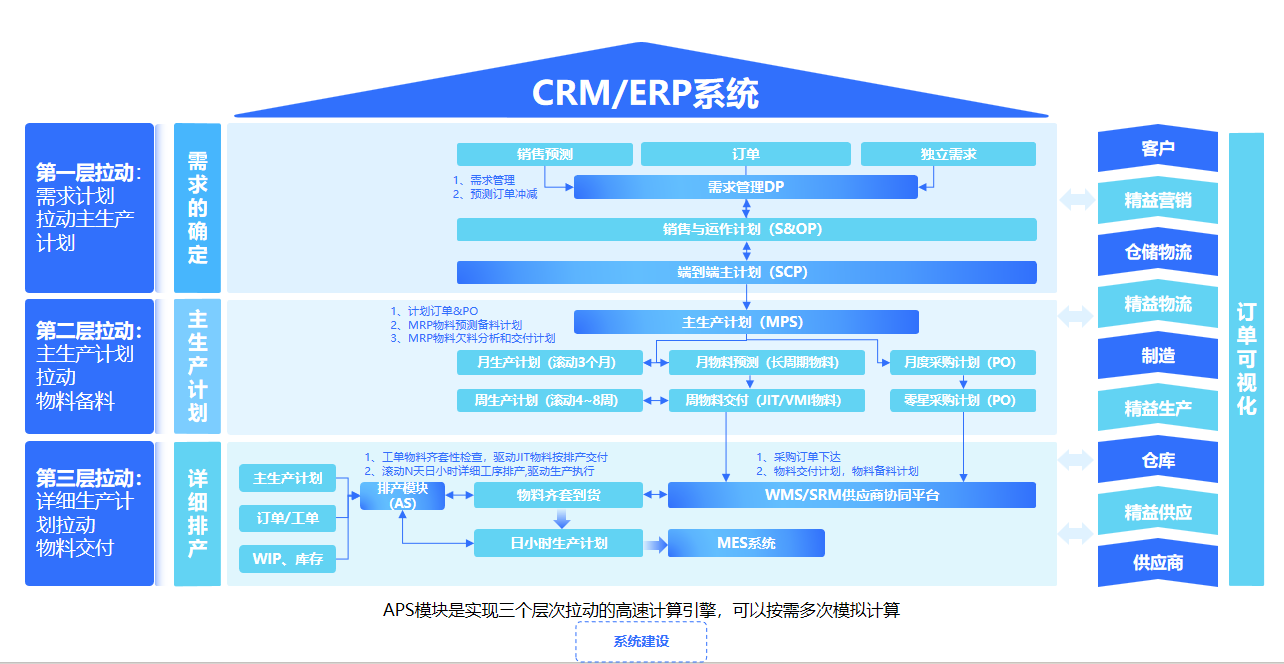 易智供应链计划平台