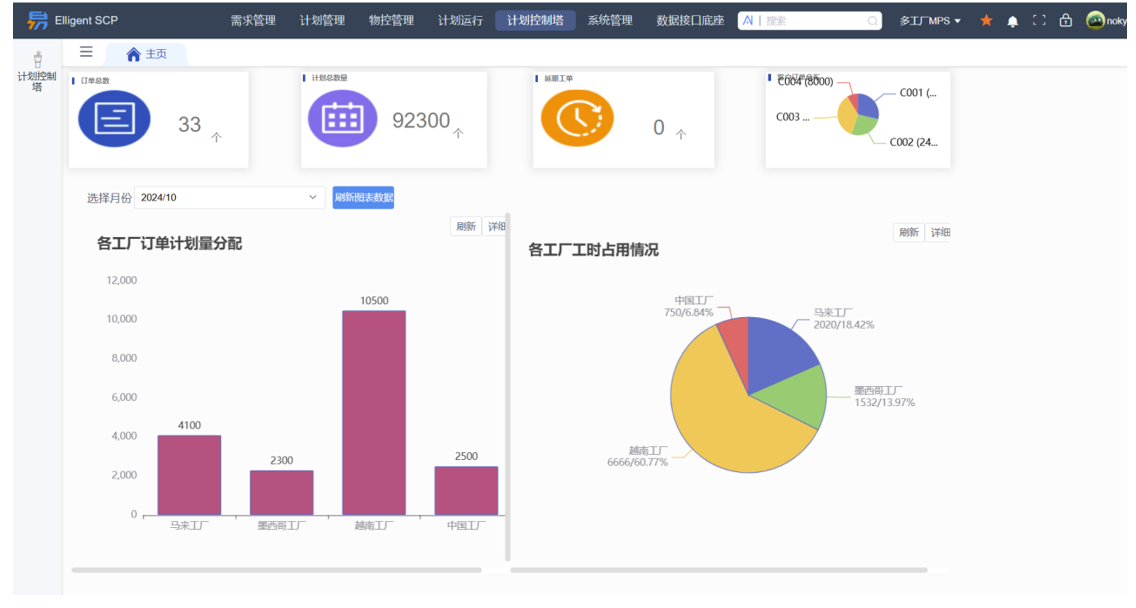 主页驾驶舱<br/>
通过主页门户，统揽全局KPI