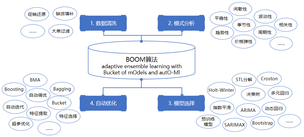 智能销售预测系统介绍