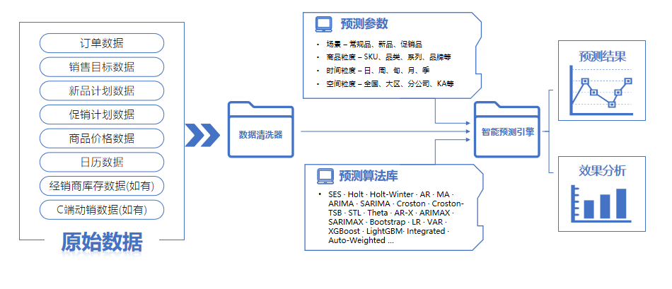 智能销售预测系统介绍